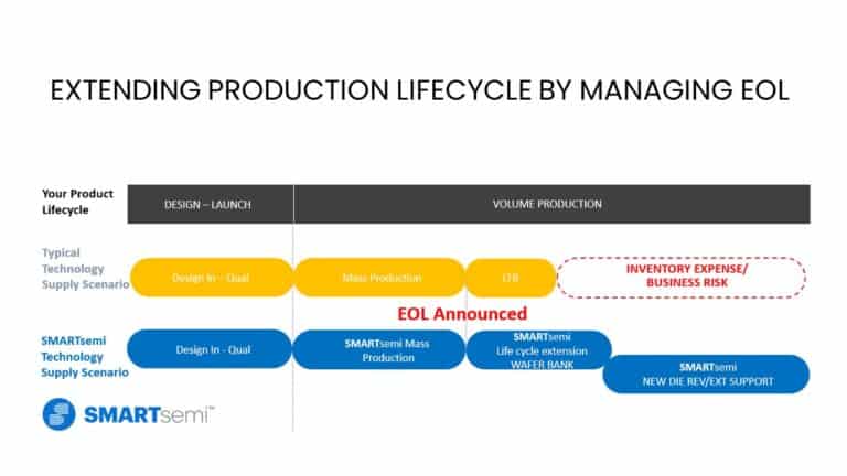 Managing End-of-life To Extend Production Lifecycle - SmartSemi