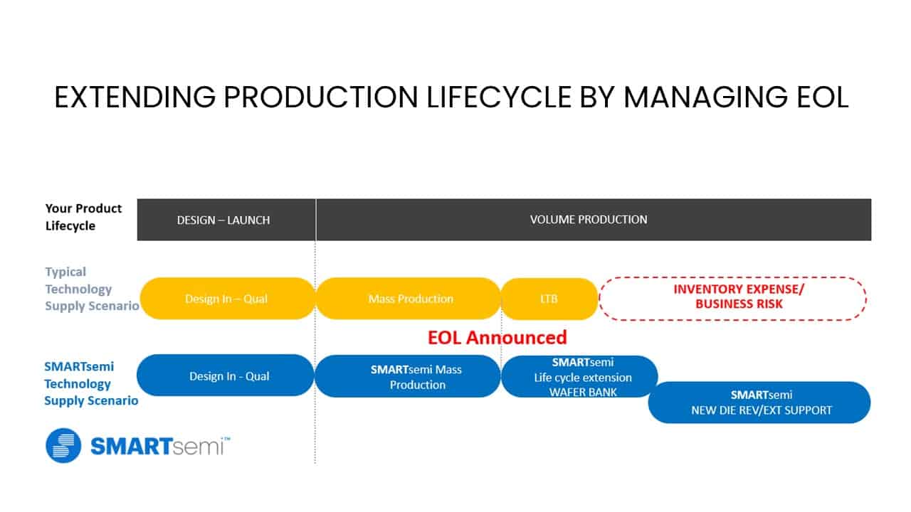 Extending Production Lifecycle