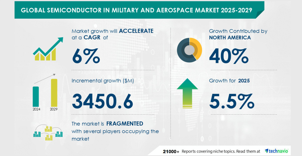 Semiconductor Market in Military & Aerospace to Grow by USD 3.45 Billion (2025-2029)